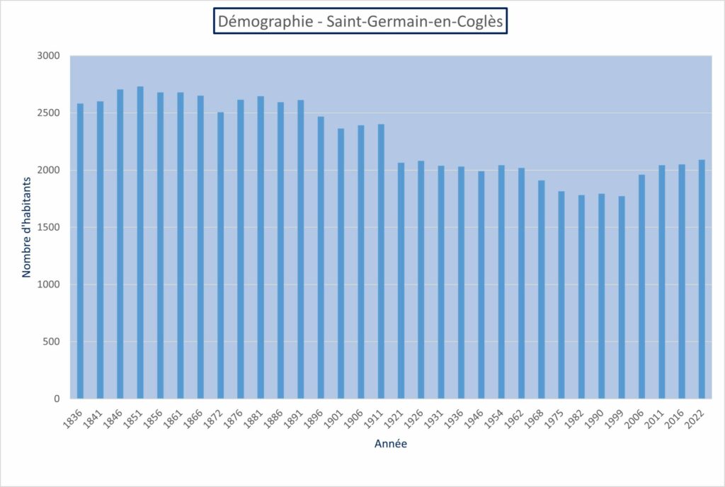 Saint-Germain-en-Coglès démographie nombre d'habitants